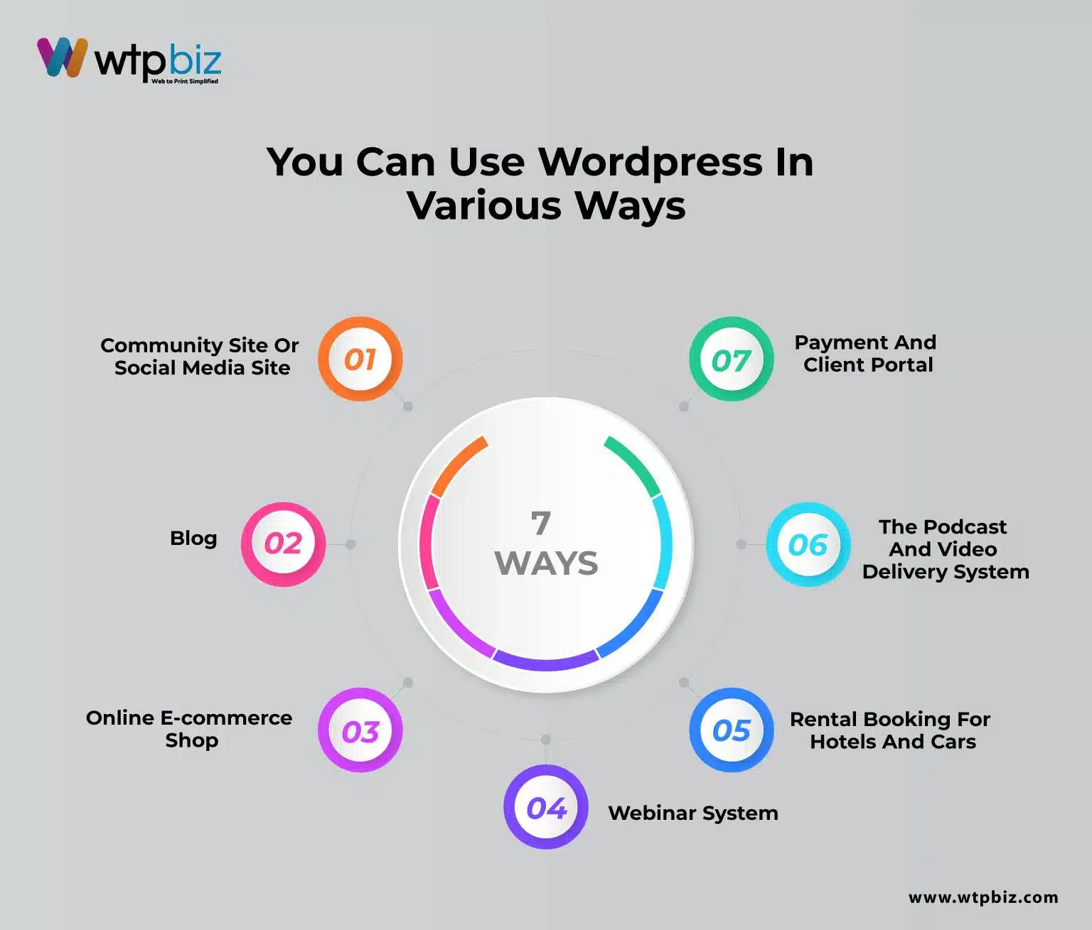 you can use WordPress in various ways:
