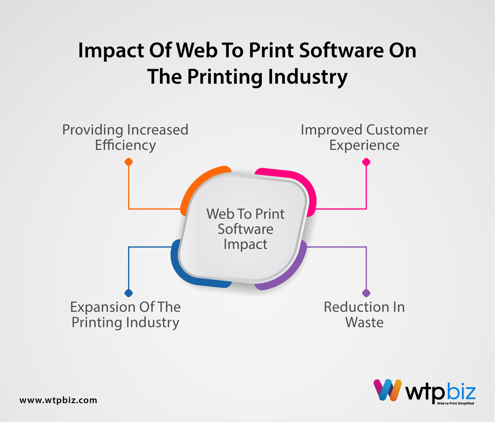 Impact of Web to Print Software on the Printing Industry