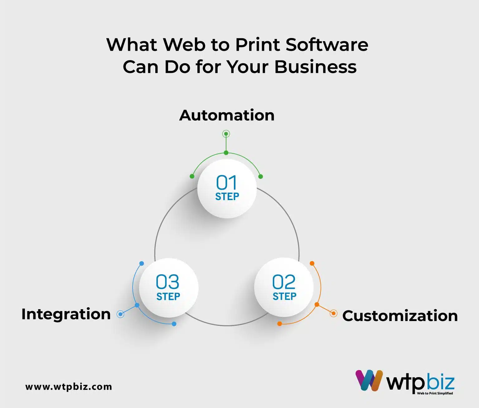 What Web to Print Software Can Do for Your Business