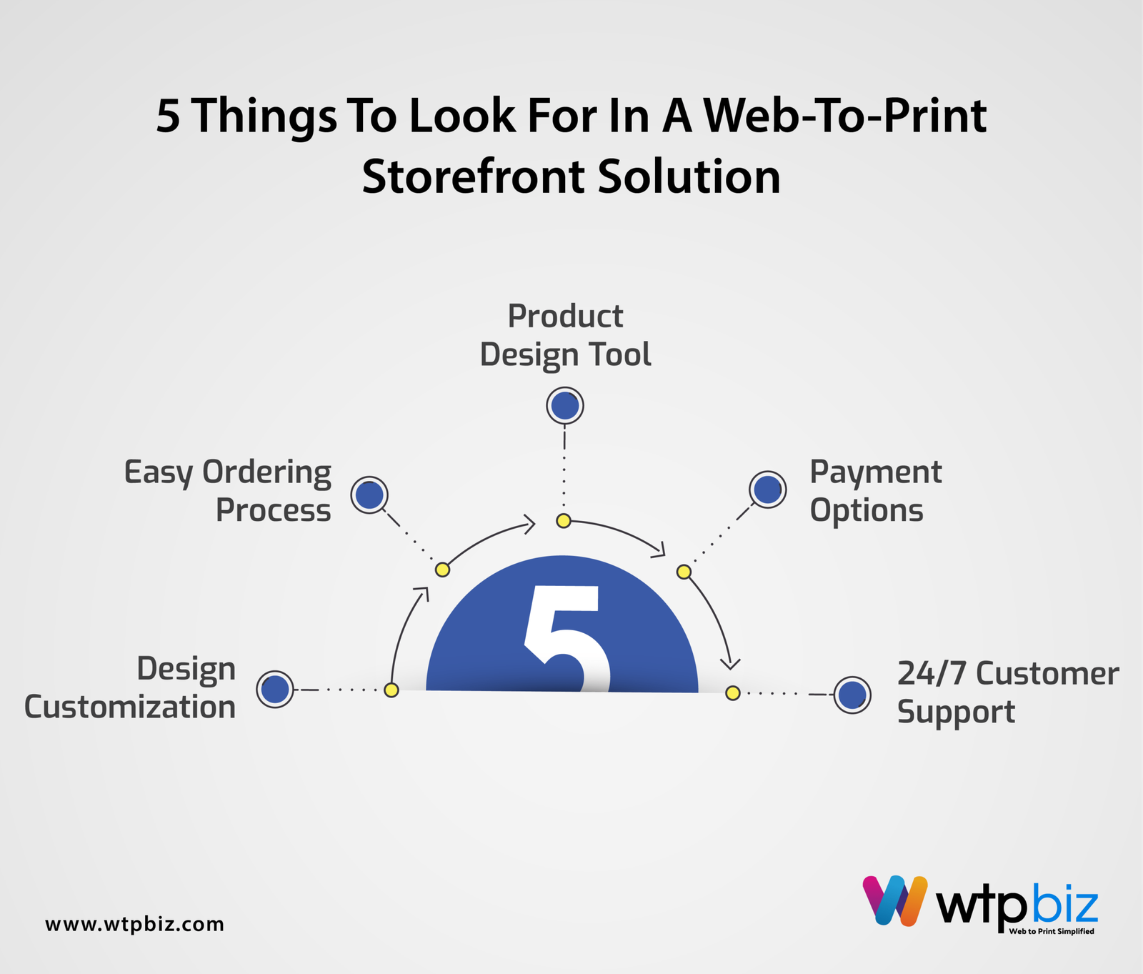 5 Things to Look for in a Web-to-Print Storefront Solution