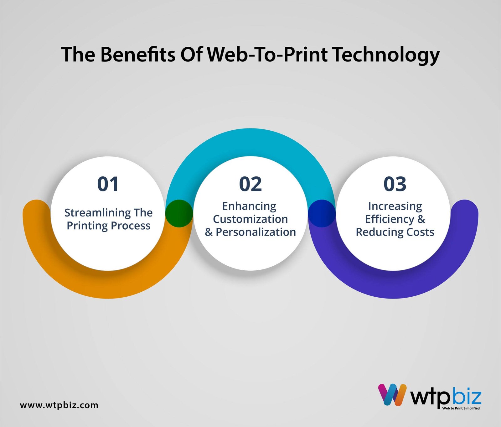 The Benefits of Web-to-Print Technology