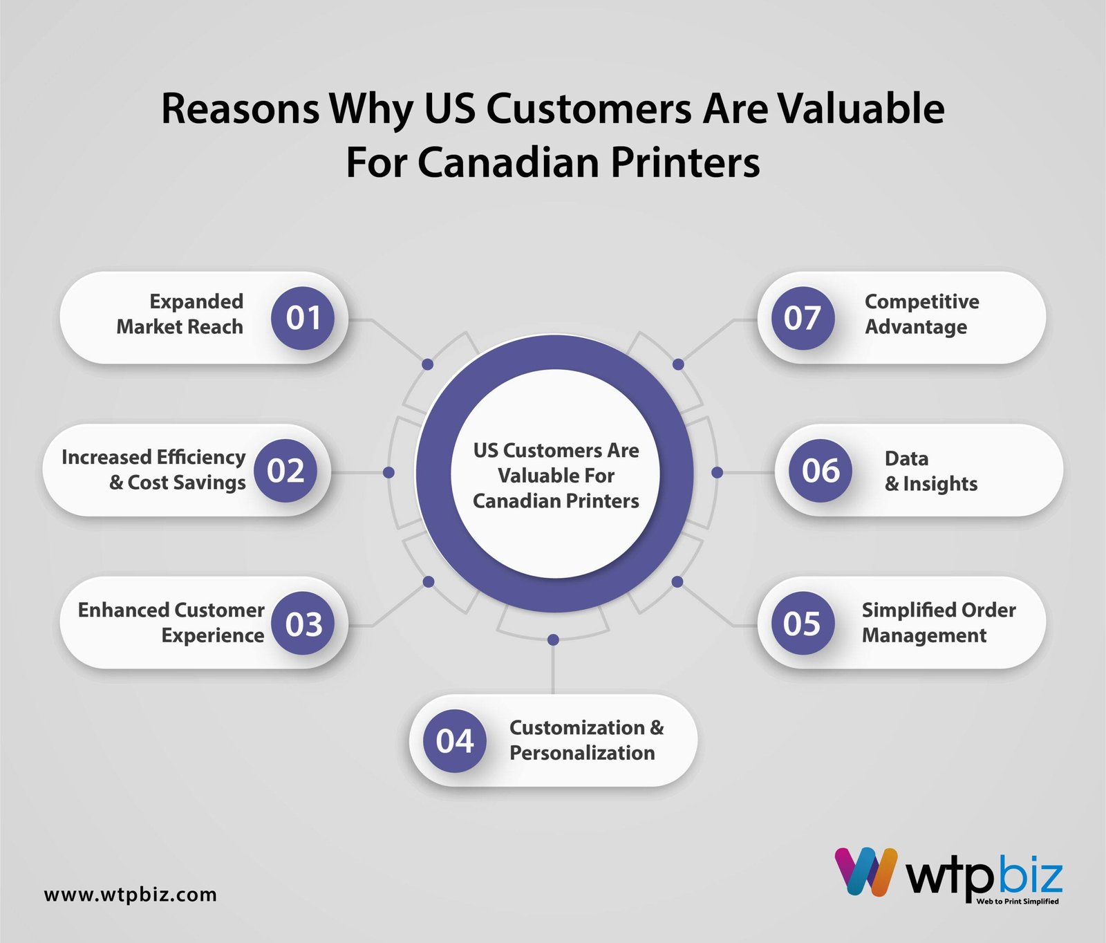 Reasons Why US Customers are Valuable for Canadian Printers