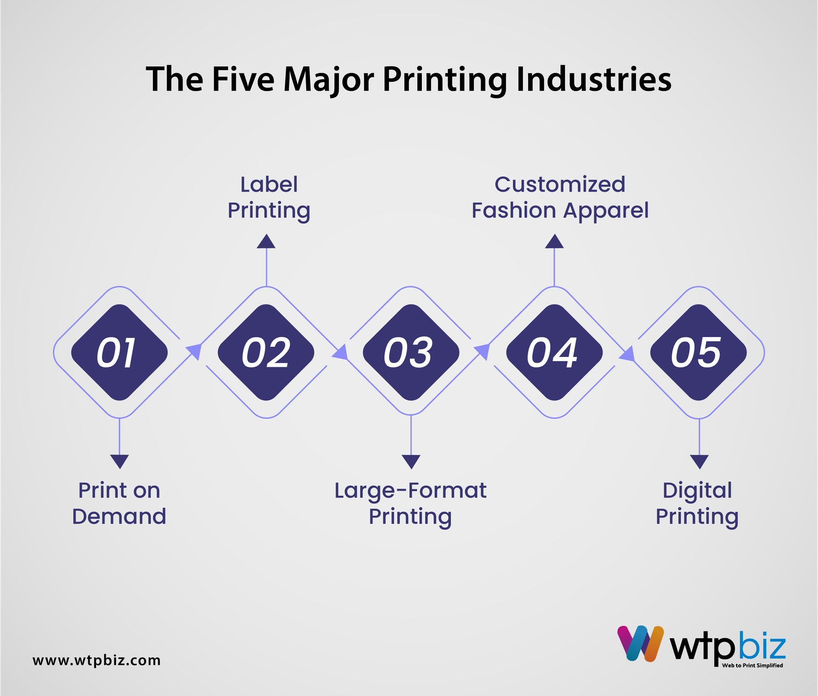 The Five Major Printing Industries