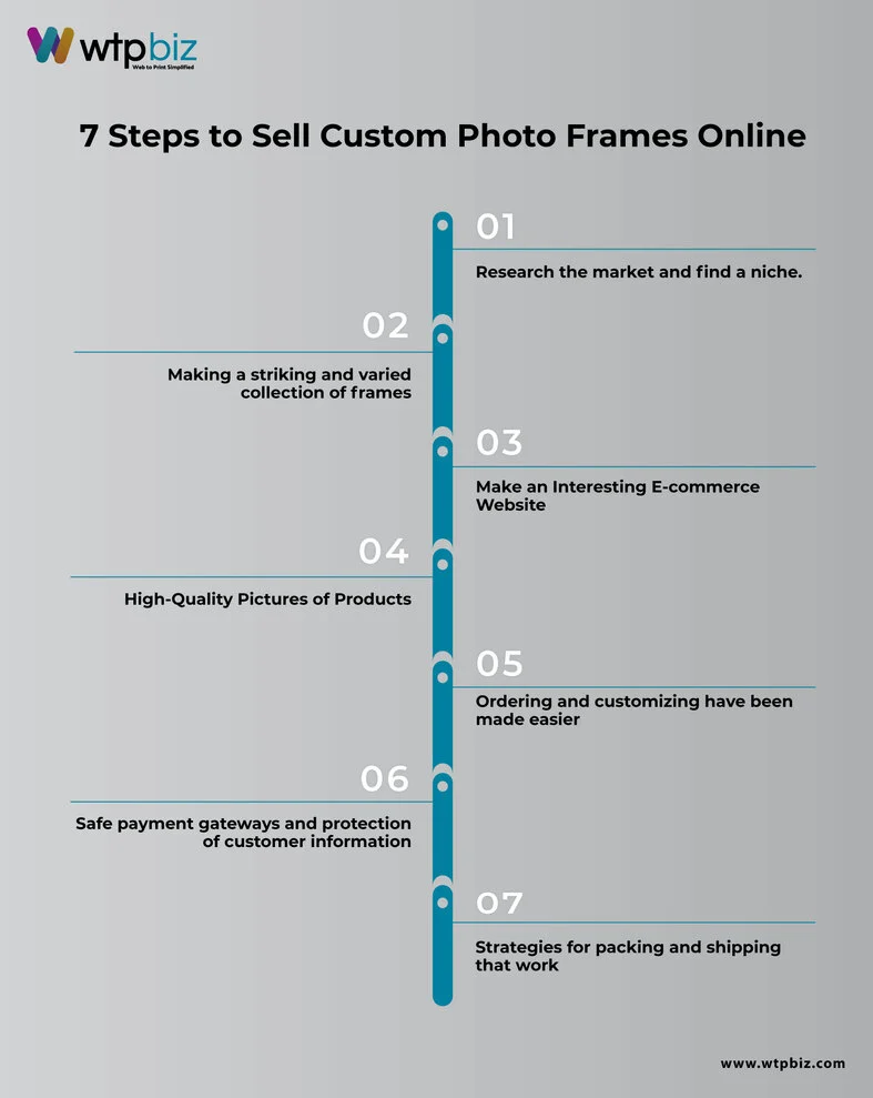 7 Steps to Sell Custom Photo Frames Online