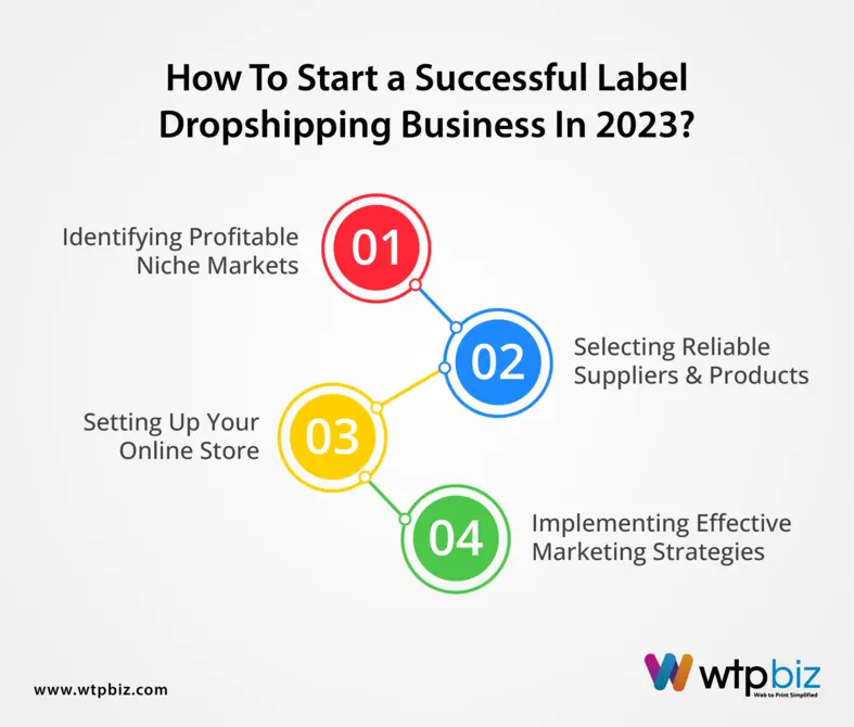 How to Start a Successful Label Dropshipping Business in 2023