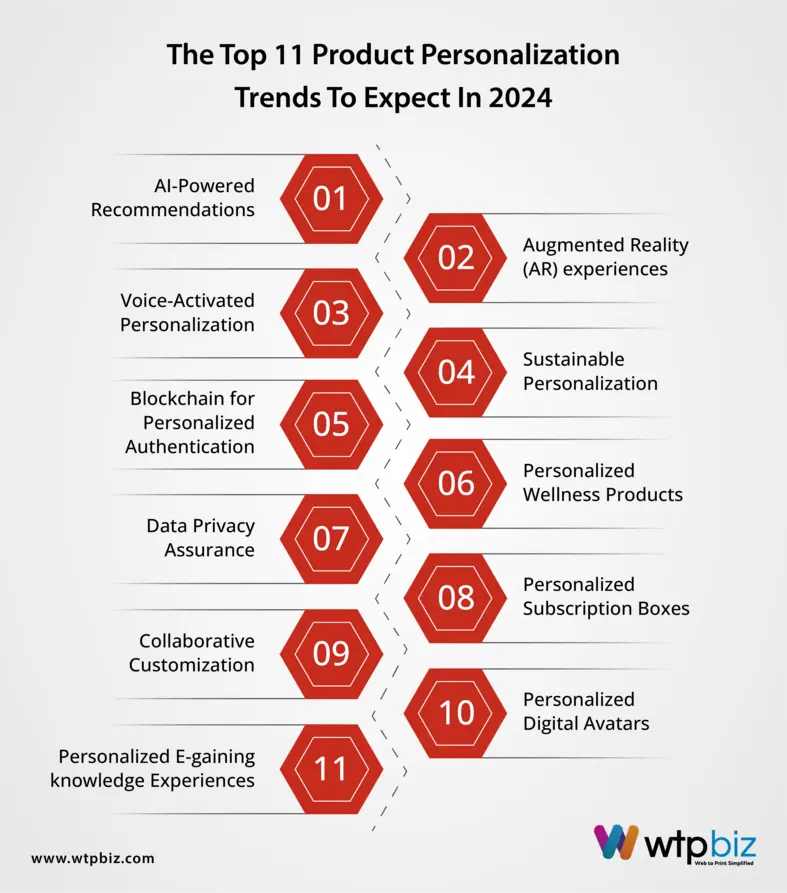 The top 11 product personalization trеnds to еxpеct in 2024