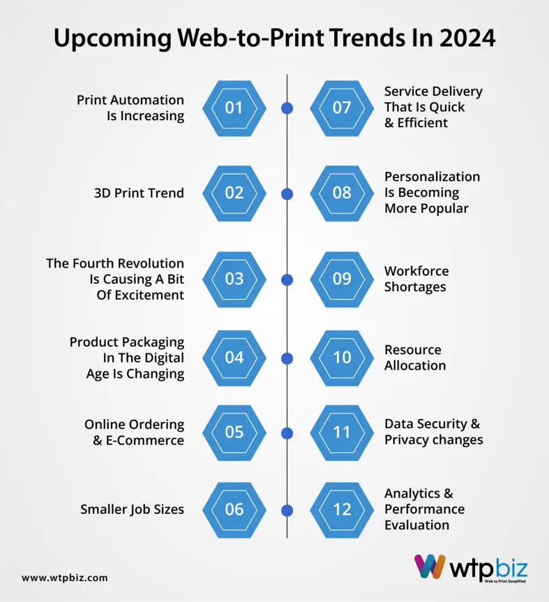 Upcoming Web-to-Print trends in 2024